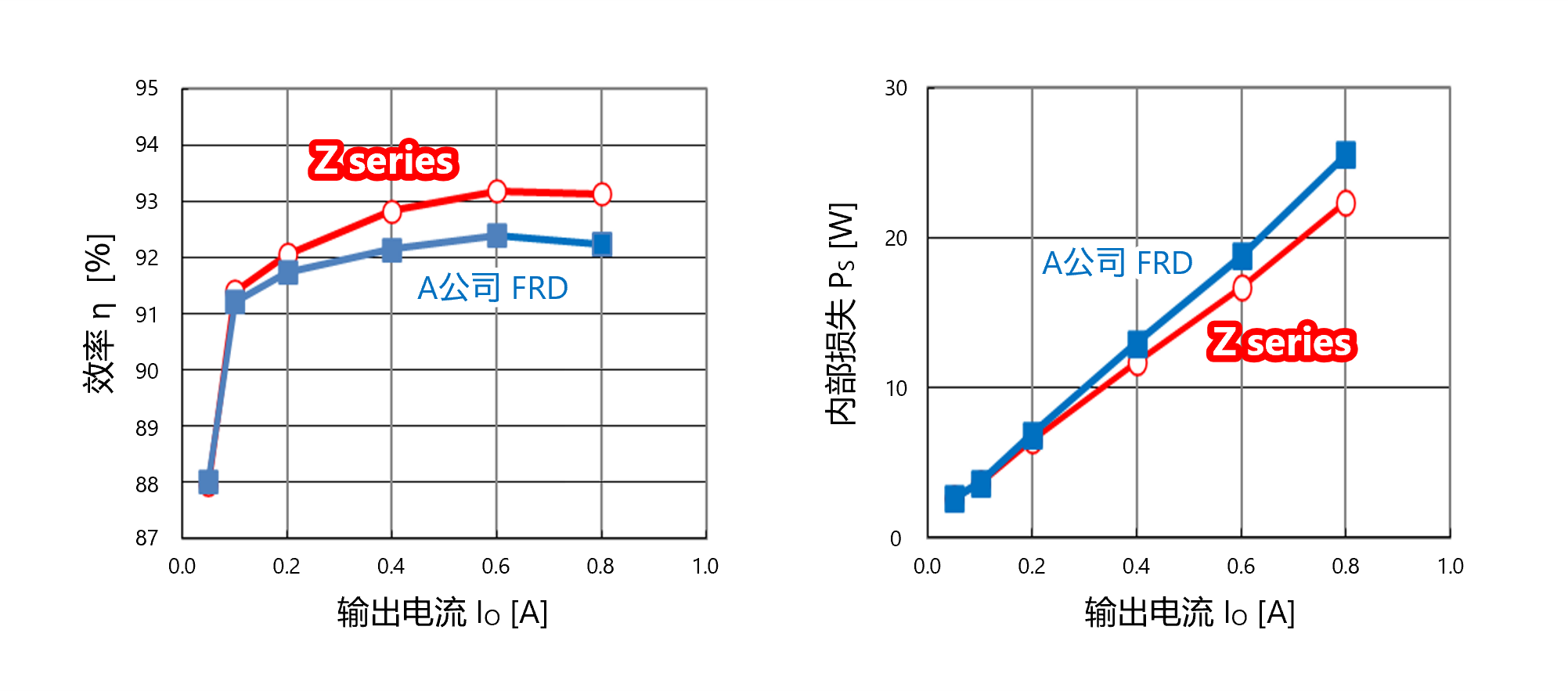 650V高耐压大电流快速恢复二极管“Z系列”高效率与低损耗