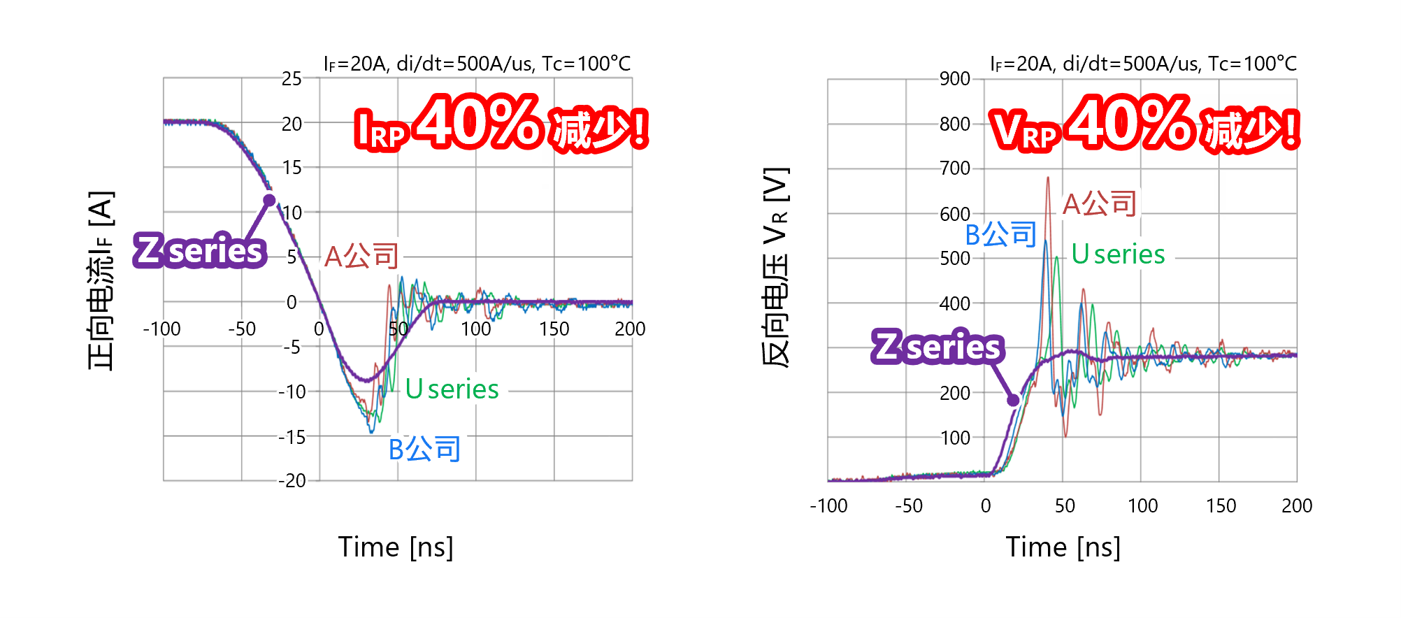 650V高耐压大电流快速恢复二极管“Z系列”低噪声与软恢复特性