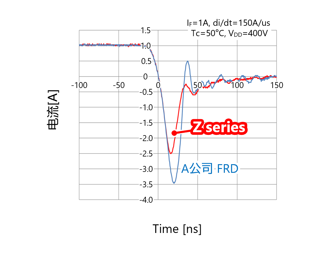 650V高耐压大电流快速恢复二极管“Z系列”高速开关