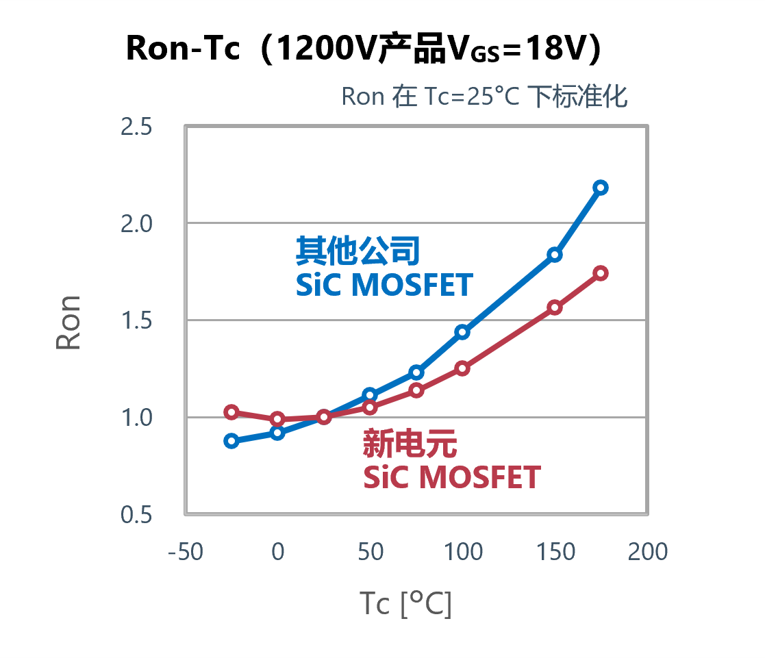 高温下的 SiC-MOSFET 导通电阻特性